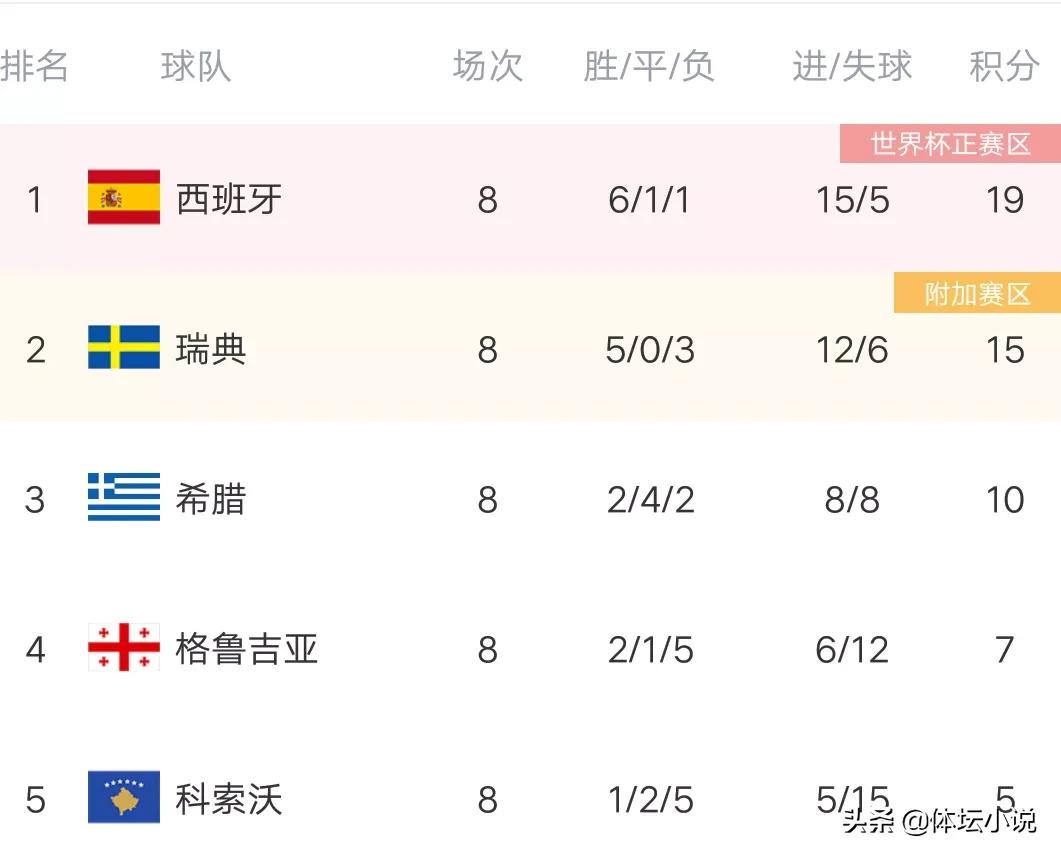 瑞典和白俄罗斯最终比分(欧预赛最新积分榜：葡萄牙遭绝杀，要打附加赛，两大豪强绝杀晋级)