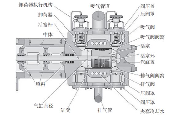 氢云报告：氢气压缩机常见故障及分析