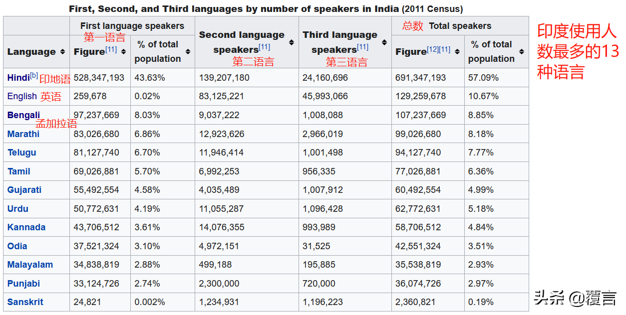 而旁遮普语则是巴基斯坦使用人数最多的语言,约占总人口的38.78%.