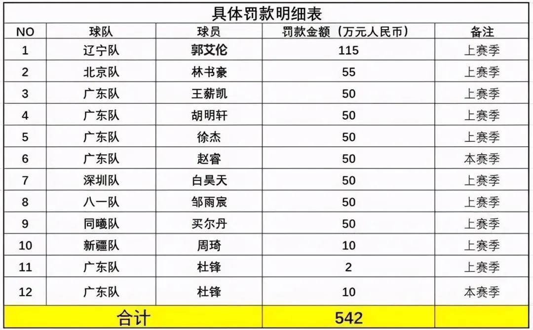 cba为什么国家不赞助(杜锋郭艾伦们拒付罚单的背后 CBA究竟做错了什么？)