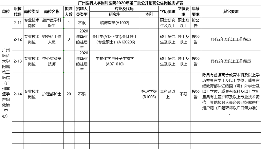 [广东] 广州医科大学6家附属医院，2020年招聘护理、医师、药技