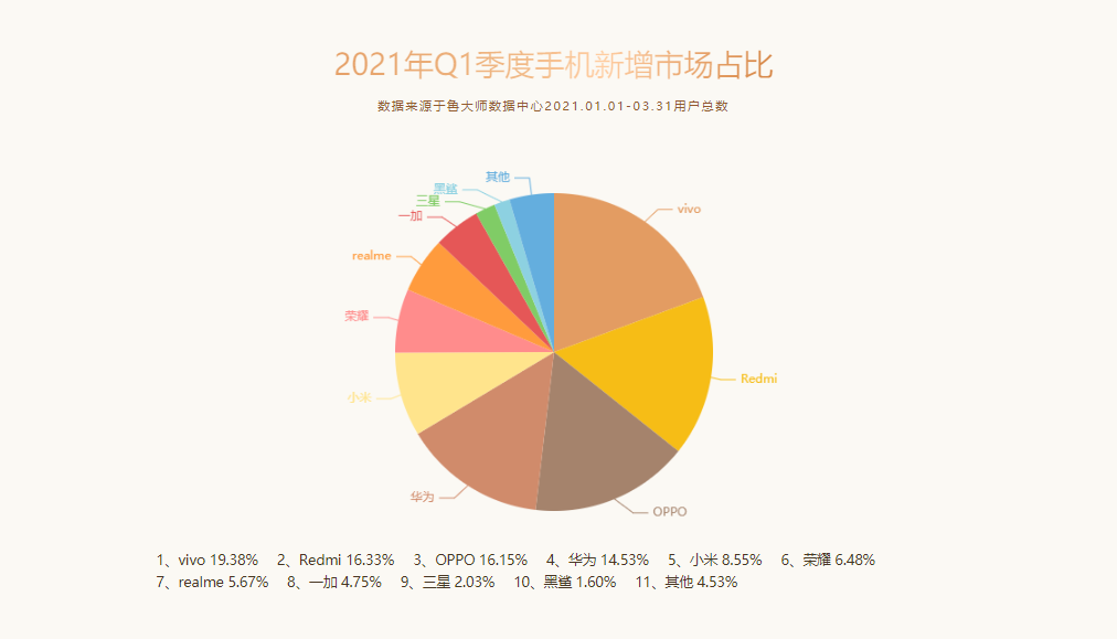 坐上中国市场龙头宝座！vivo，凭什么？