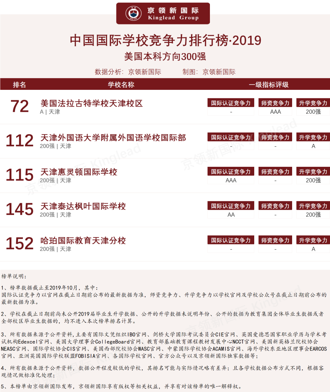 天津泰达枫叶国际学校电话(2019京领国际学校竞争力榜单回顾 · 天津地区分析报告)