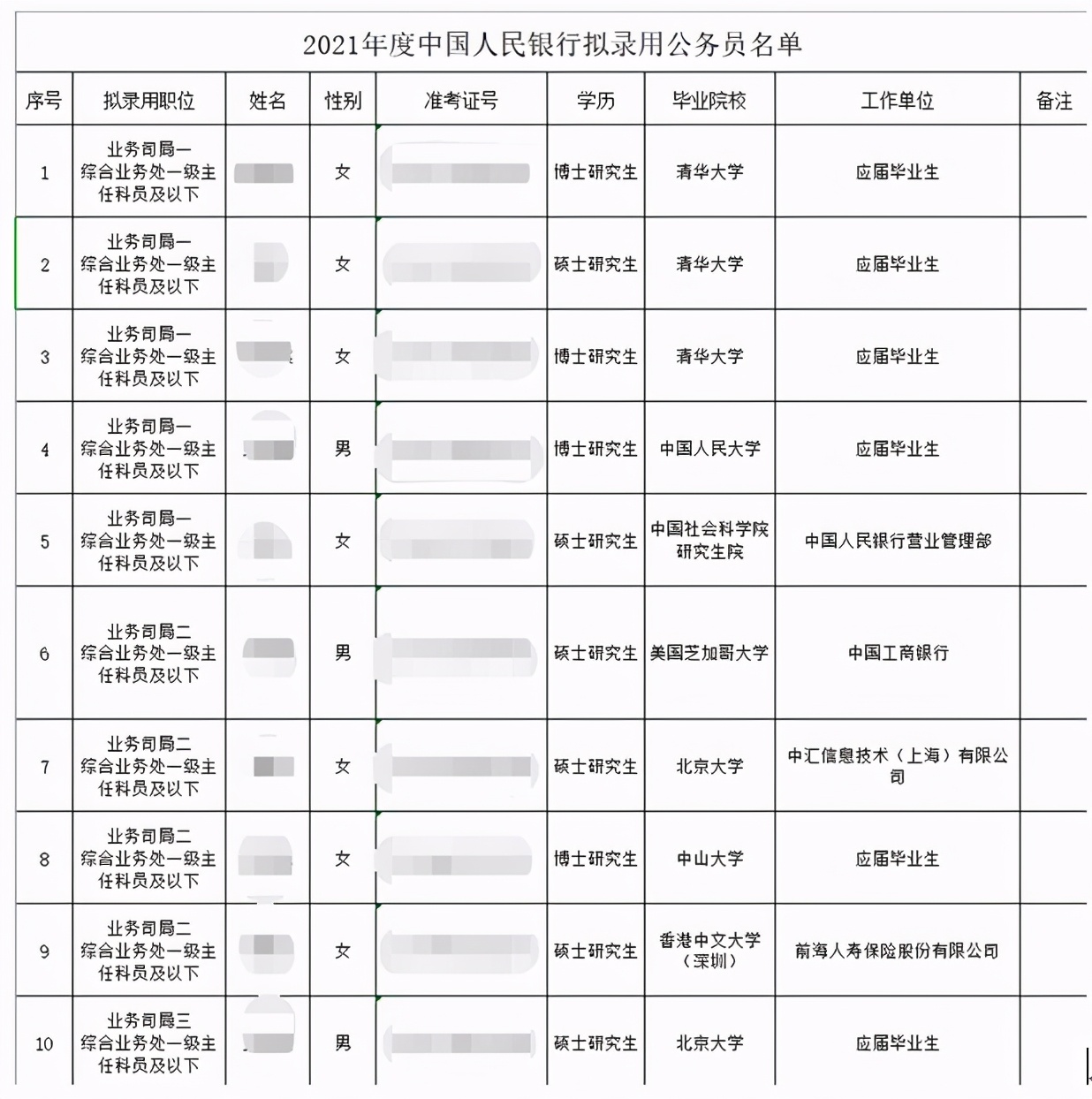 中国人民银行2021年招人，财经院校受冷落，这些211大学成赢家