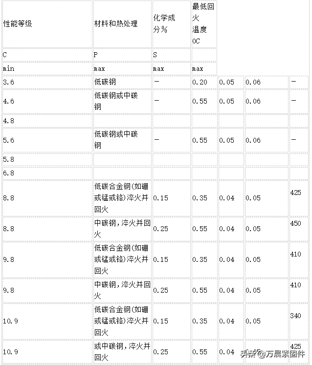 螺栓材料解析