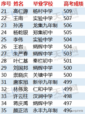 独家：2019天长关塘中学高考成绩最全榜单