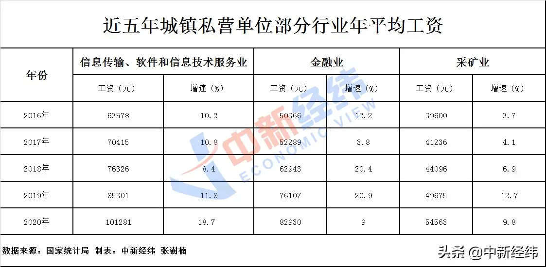 各行业工资单出炉：这些钱景喜人（IT类最赚钱）