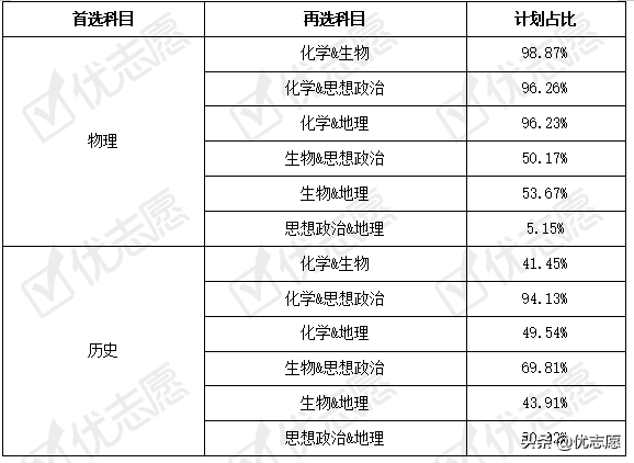 江苏省2021新高考选科分析