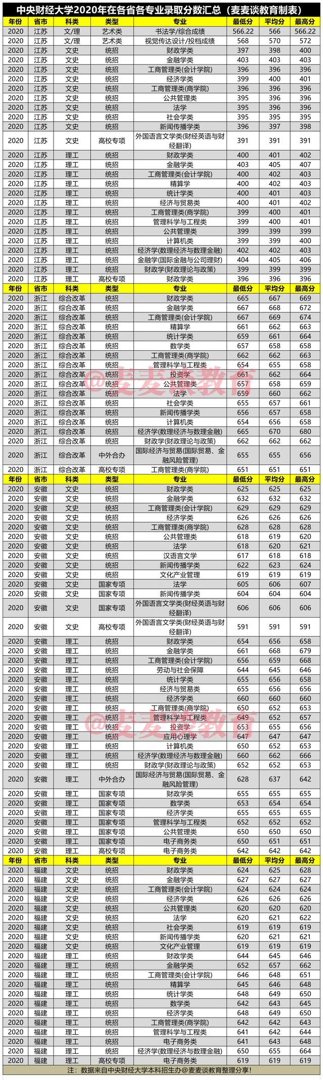 中央财经大学2020年在31省市各批各专业录取分数汇总！含艺术专业