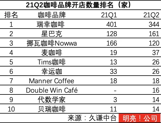 咖啡品牌的「扩张焦虑」