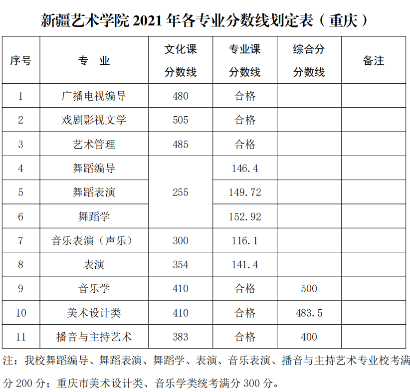 新疆艺术学院2021年录取分数线公布，你达到了录取线了吗？