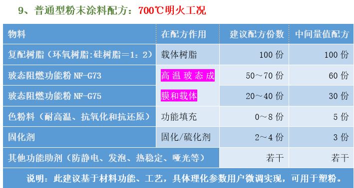 粉末涂料配方专用粉配方设计建议