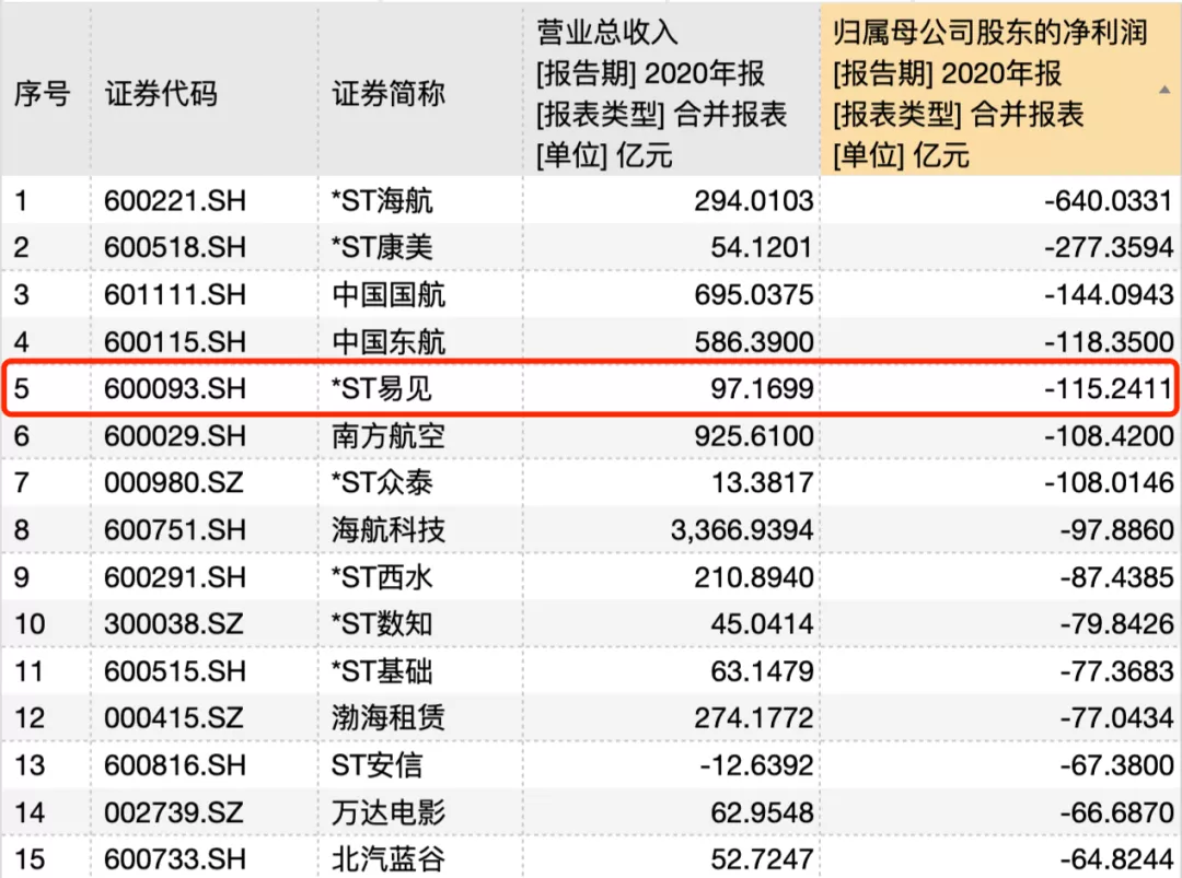 5万股民无眠！“区块链第一股”爆雷：巨亏115亿