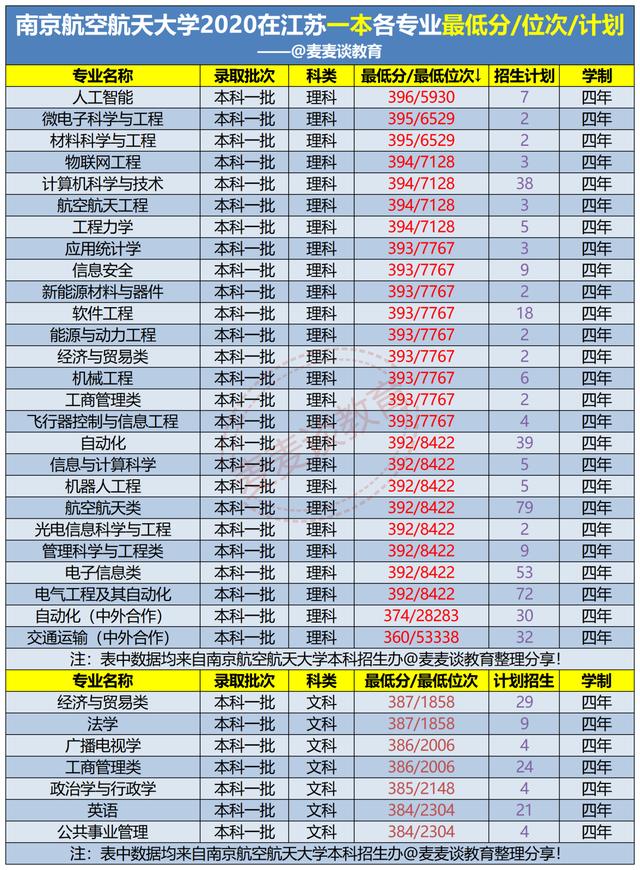 江苏考生多少分上南京航空航天大学？附去年各专业分数/位次/计划