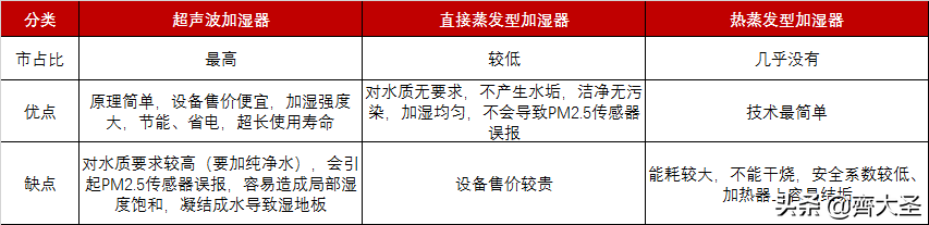 加湿器选购攻略：横评看看几十到几千到底区别在哪