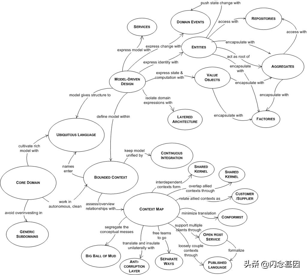 领域基本概念字典