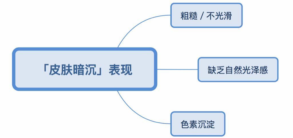 去黄气、灰头土脸，一切皮肤暗沉的答案都在这儿