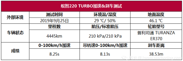 本田缤智220 TURBO性能测试：1.5T，买发动机送车？