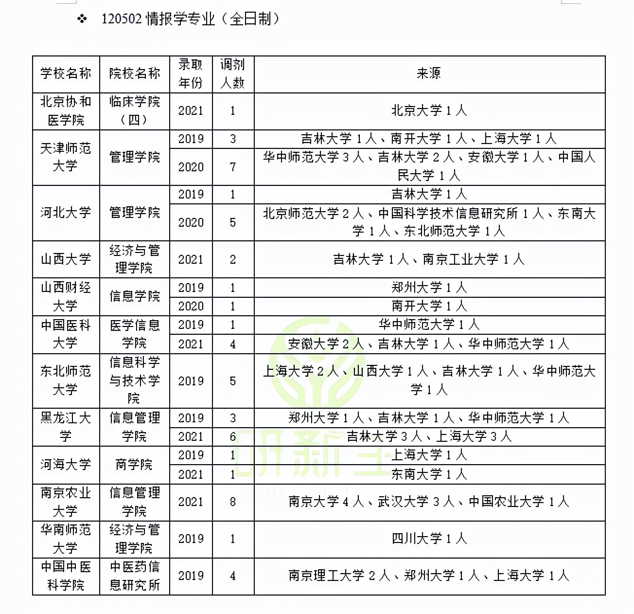 近三年情报学专业调剂录取情况分析！快来看看你能调到哪些学校？