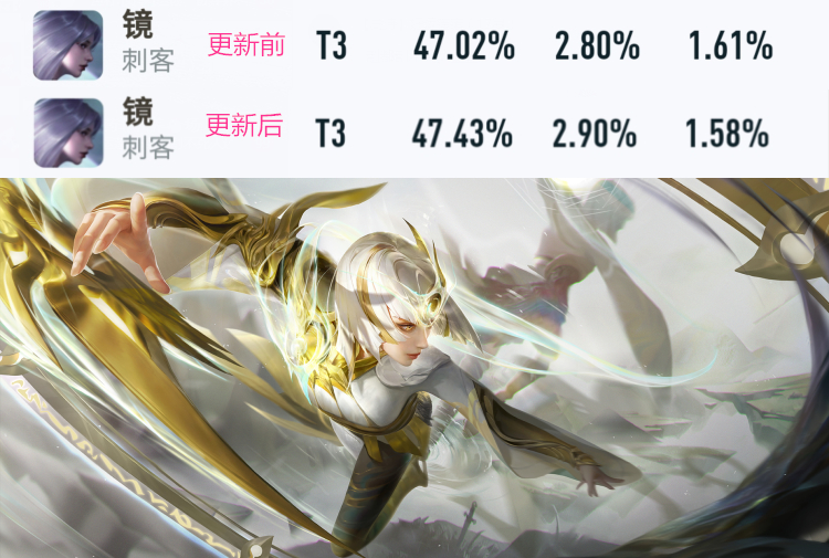 王者榮耀：新版本更新第一天，典韋勝率再次登頂，瀾勝率暴跌墊底