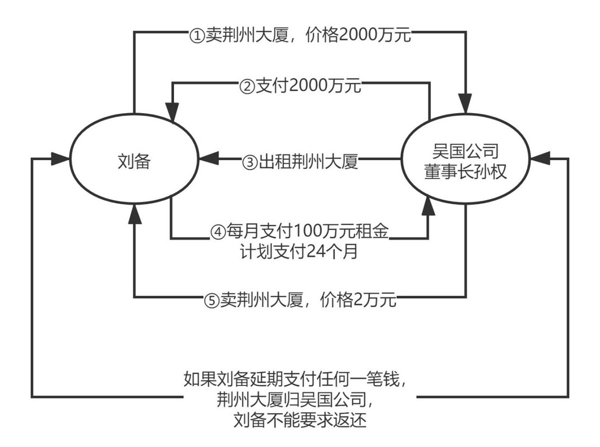 讲一下无比烧脑的售后回租（法解生活5）