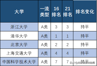 软科是独立、专业的高等教育评价机构，发布各类大学和学科排名。2021年的综合排名中，浙江大学居首。