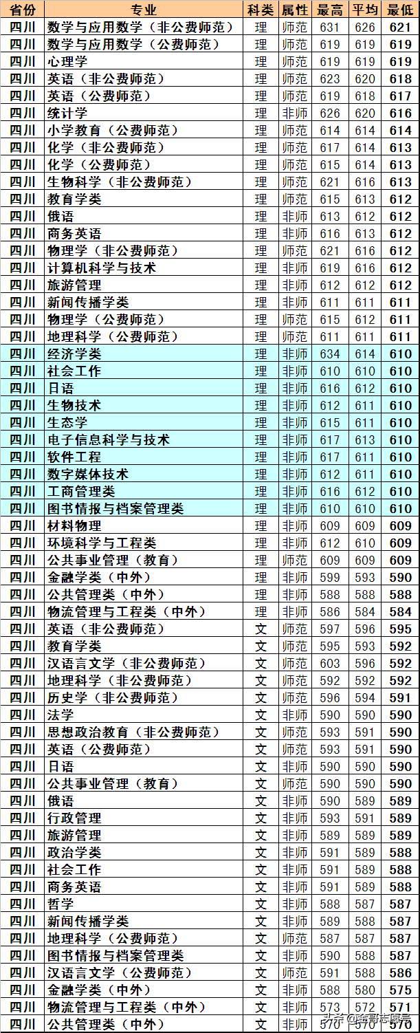 东北师范大学：17省专业录取分数线来了，原来报考价值这么高！