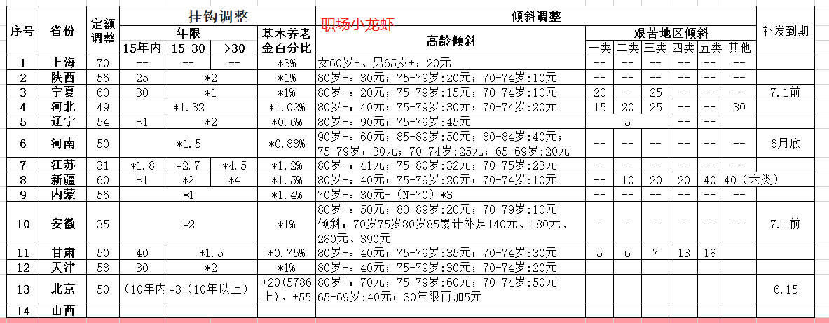 北京市2021养老金调整方案公布，重视工龄，严格执行控高保低
