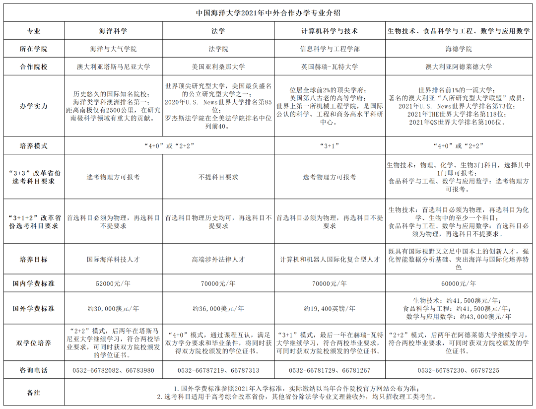 中國海洋大學經濟學院中國海洋大學2021年中外合作辦學專業介紹