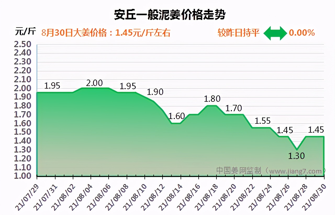 8月30日安丘生姜价格行情