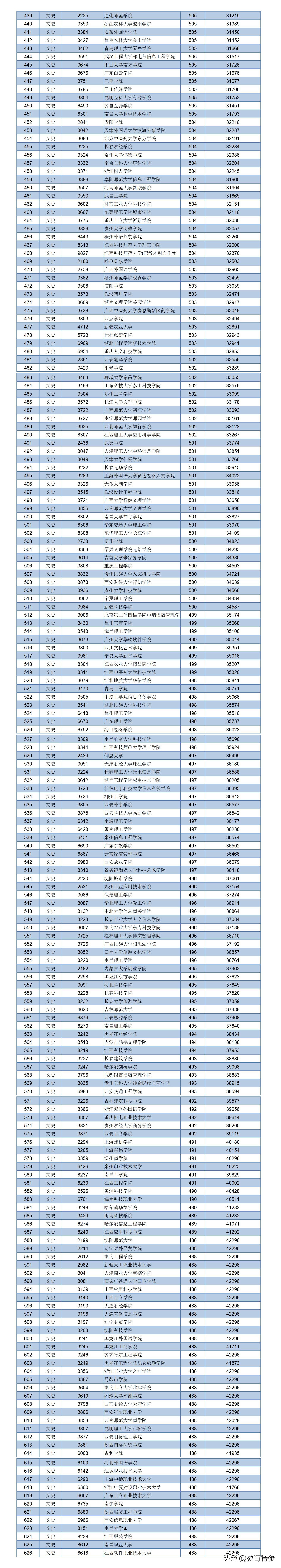 2020江西高考二本投档线：重邮理科572分，海大549分