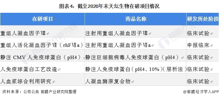 干货！2021年中国生物医药行业龙头企业分析——天坛生物