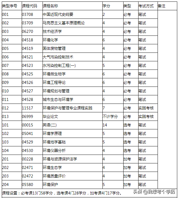 华南农业大学全日制自考本科招生简章