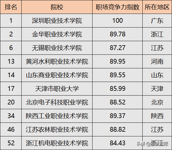 2020年中国专科院校排行榜发布！这5所高职院校就业情况不错