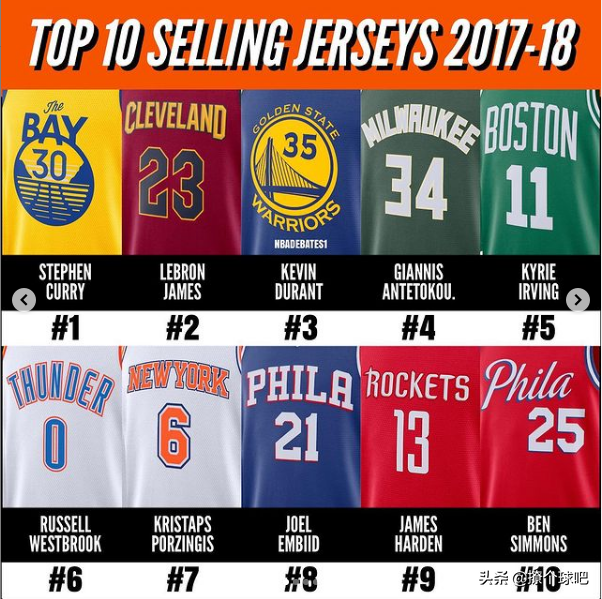 nba哪些球员球衣值钱(NBA近10年球衣销量排名，詹姆斯5次称霸，库里4次，杜兰特9次上榜)