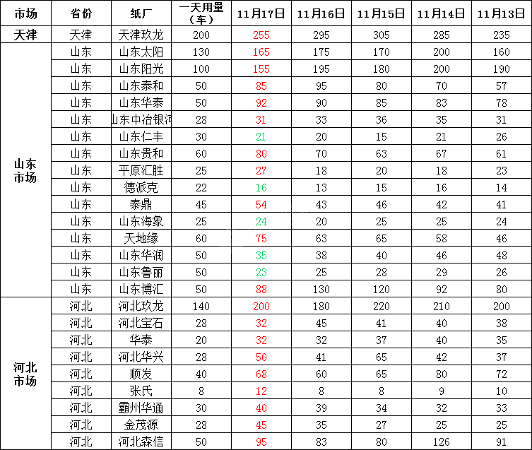 最新11月18日废纸价格汇总，最高上调30元/吨，最高下调70元/吨