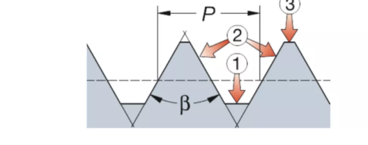 进刀方法、刀片类型、术语…螺纹加工重点知识你都知道吗？