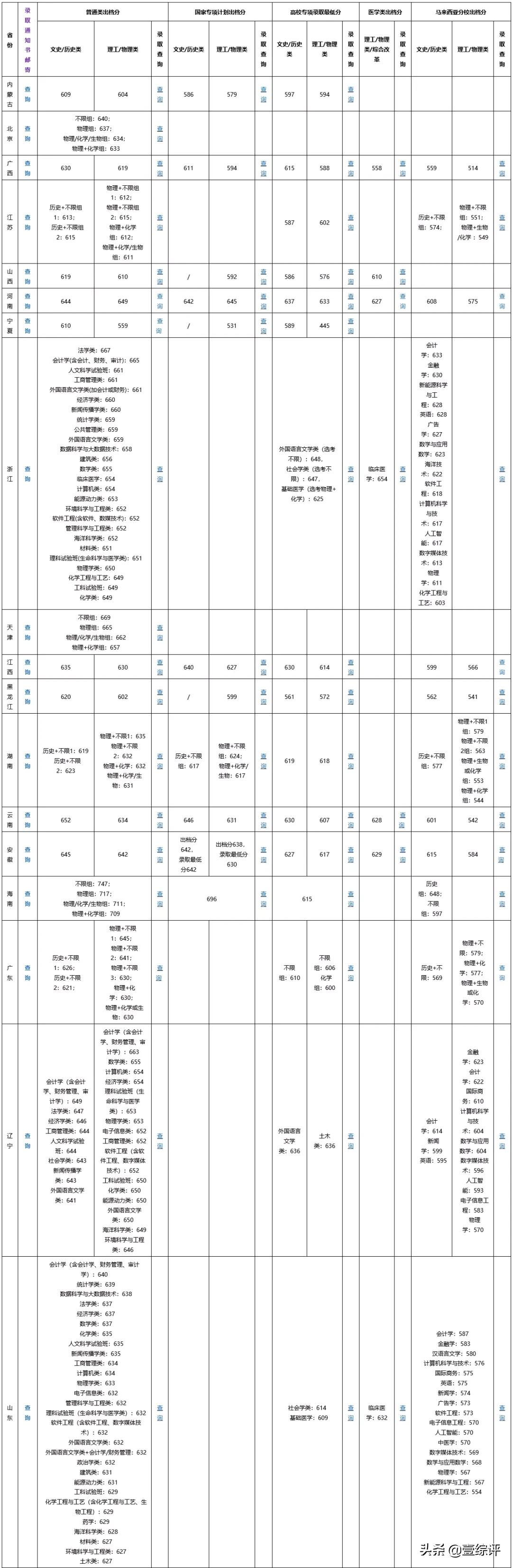 太难了！清北华五人等全国53所重点大学各省投档线汇总