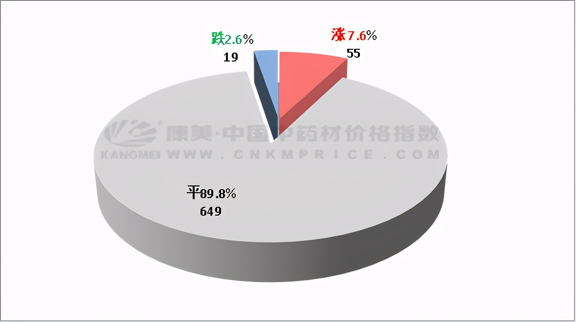 中药材指数十日涨跌：胡椒价格再涨，覆盆子临近产新