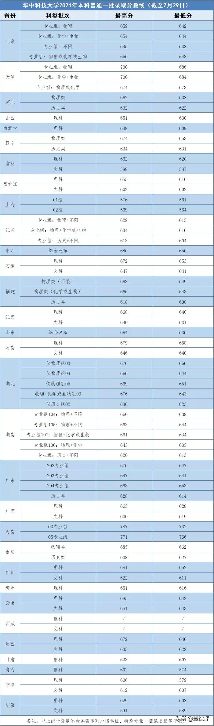 太难了！清北华五人等全国53所重点大学各省投档线汇总