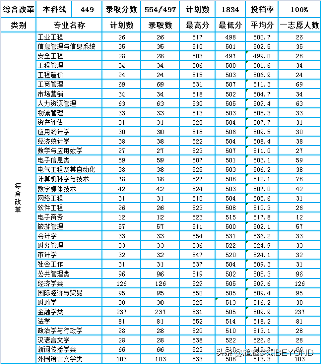 山东工商学院2020年山东省本科专业录取分数统计及分析