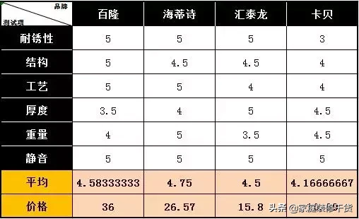 进口家具五金比国产靠谱？柜子品牌铰链大PK，实验数据告诉你真相