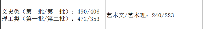 31省市2021年艺术类录取规则及最低录取控制线！（全）