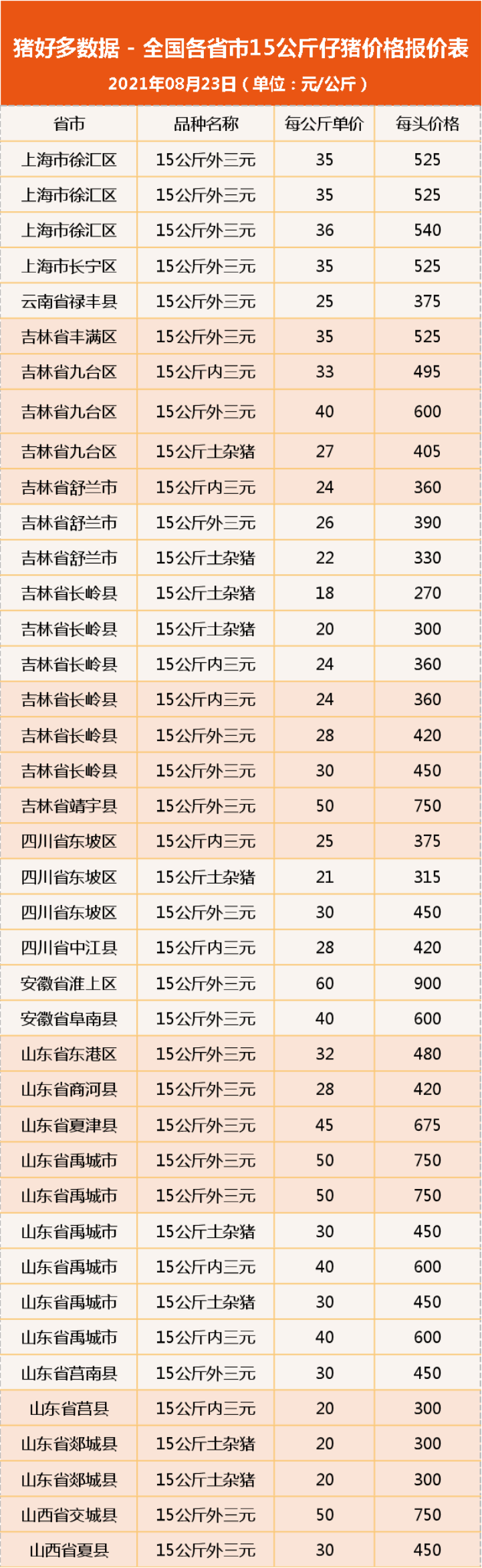 8月23日15公斤仔猪价格：猪价波浪式蠕动，仔猪翻身无望？