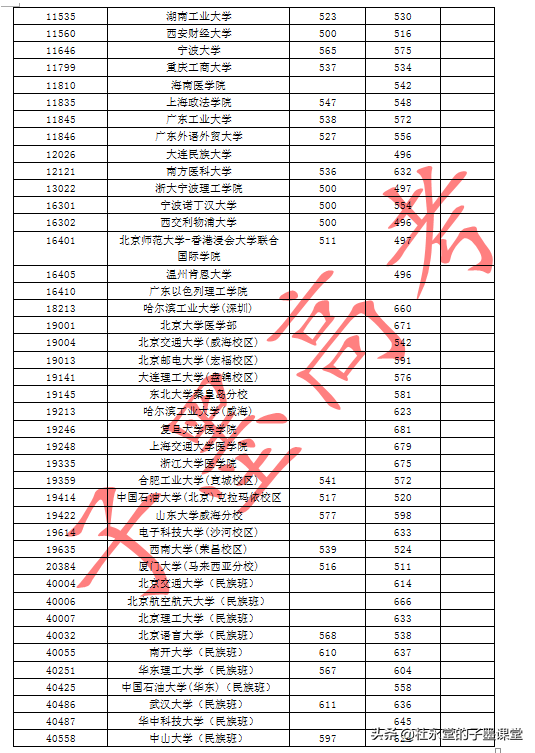 广西2021年本一批孩子报考看2020年本一批高校最低投档线