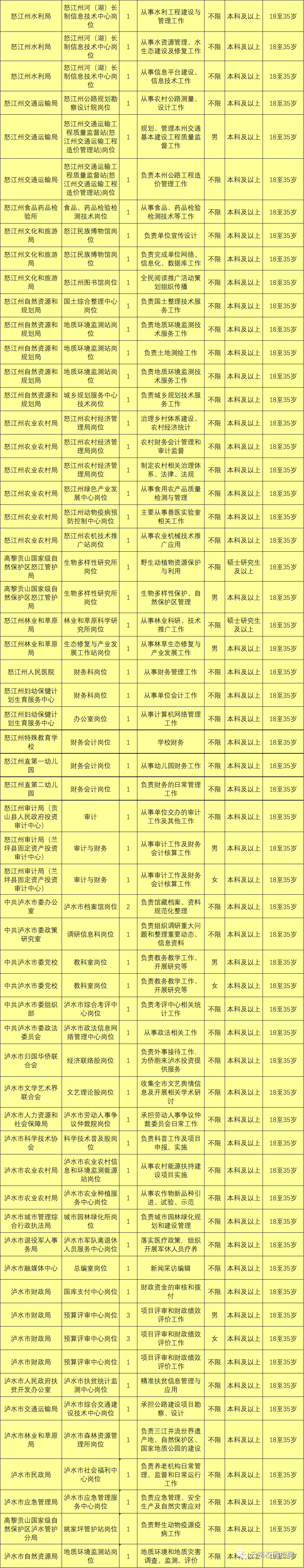 上千岗位！云南9地事业单位招聘来了（附岗位表）