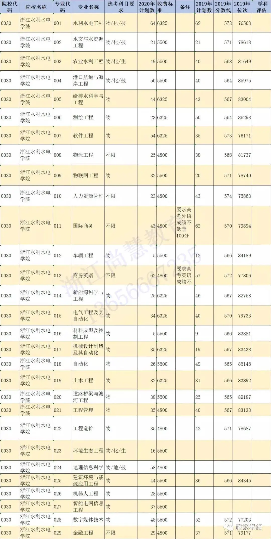 @浙江二段线考生 | 第二段本科志愿填报精准数据最全整理