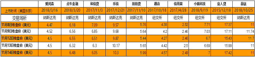 国内P2P上市第一股——宜人贷三季度净利润同比下降50%