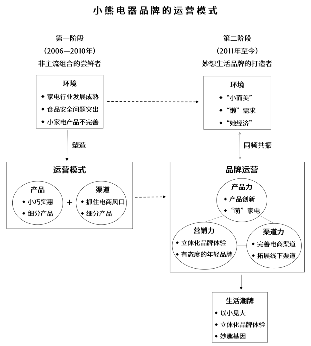 小熊家电是如何乐享生活，营造品牌体验的？