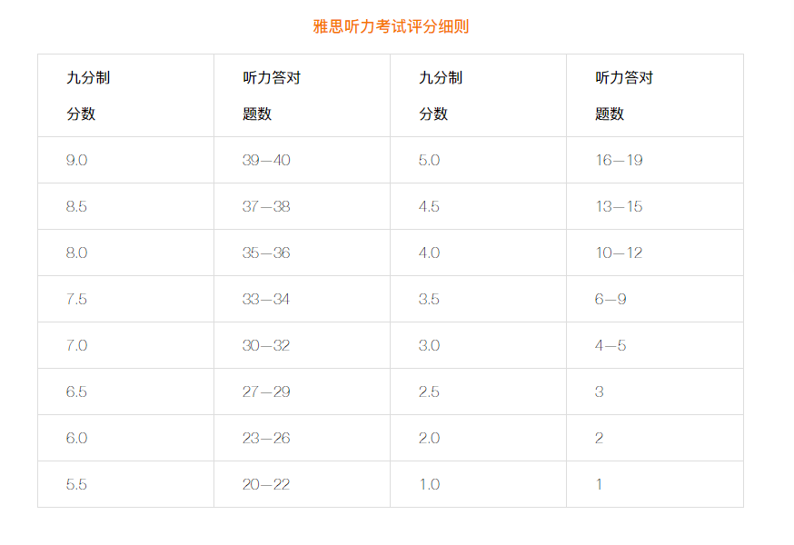 雅思听力改革后，想要上7分，考试该怎么做？